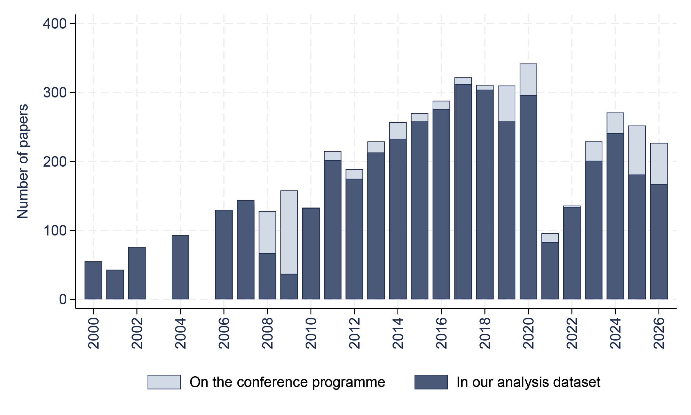 Graph depicting CSAE Conference number of papers in the programme for each year, and the share in our analysis dataset.